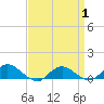 Tide chart for Patchogue, New York on 2025/04/1