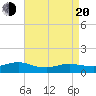 Tide chart for Patchogue, New York on 2025/04/20