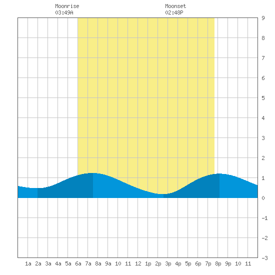 Tide chart for Patchogue on 2025/04/23