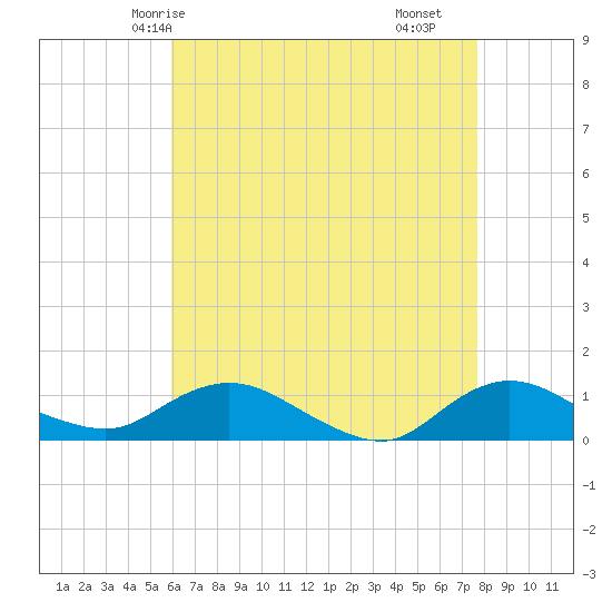 Tide chart for Patchogue on 2025/04/24