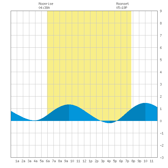 Tide chart for Patchogue on 2025/04/25