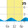 Tide chart for Patchogue, New York on 2025/04/25