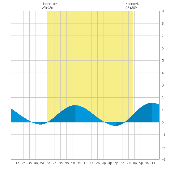 Tide chart for Patchogue on 2025/04/26