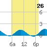 Tide chart for Patchogue, New York on 2025/04/26