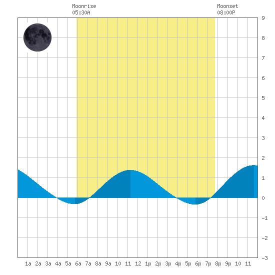 Tide chart for Patchogue on 2025/04/27