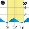 Tide chart for Patchogue, New York on 2025/04/27