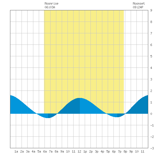 Tide chart for Patchogue on 2025/04/28