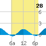 Tide chart for Patchogue, New York on 2025/04/28