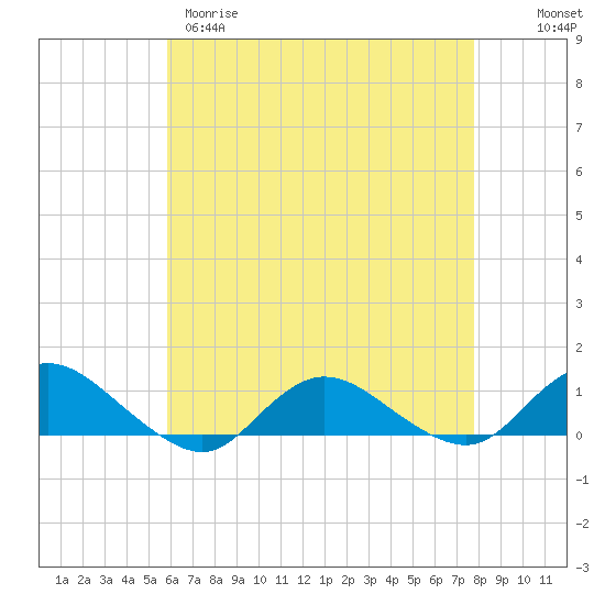 Tide chart for Patchogue on 2025/04/29