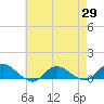 Tide chart for Patchogue, New York on 2025/04/29