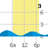 Tide chart for Patchogue, New York on 2025/04/3