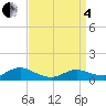 Tide chart for Patchogue, New York on 2025/04/4