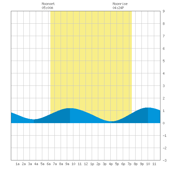 Tide chart for Patchogue on 2025/04/09
