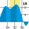 Tide chart for Patos Island, Washington on 2021/01/10