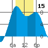 Tide chart for Patos Island, Washington on 2021/01/15