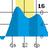 Tide chart for Patos Island, Washington on 2021/01/16