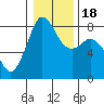 Tide chart for Patos Island, Washington on 2021/01/18
