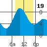 Tide chart for Patos Island, Washington on 2021/01/19