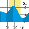 Tide chart for Patos Island, Washington on 2021/01/21