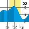 Tide chart for Patos Island, Washington on 2021/01/22
