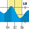 Tide chart for Patos Island, Washington on 2021/02/18