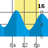 Tide chart for Patos Island, Washington on 2021/03/16