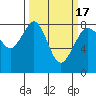 Tide chart for Patos Island, Washington on 2021/03/17