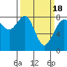 Tide chart for Patos Island, Washington on 2021/03/18