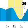 Tide chart for Patos Island, Washington on 2021/03/20