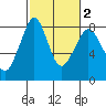 Tide chart for Patos Island, Washington on 2021/03/2
