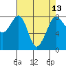 Tide chart for Patos Island, Washington on 2021/04/13
