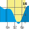 Tide chart for Patos Island, Washington on 2021/05/16