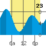 Tide chart for Patos Island, Washington on 2021/05/23