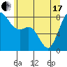 Tide chart for Patos Island, Washington on 2021/06/17