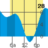 Tide chart for Patos Island, Washington on 2021/06/28