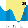 Tide chart for Patos Island, Washington on 2021/06/29