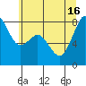 Tide chart for Patos Island, Washington on 2021/07/16