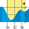 Tide chart for Patos Island, Washington on 2021/07/4