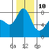Tide chart for Patos Island, Washington on 2022/01/10