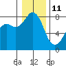 Tide chart for Patos Island, Washington on 2022/01/11