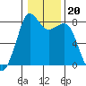 Tide chart for Patos Island, Washington on 2022/01/20