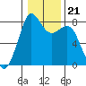 Tide chart for Patos Island, Washington on 2022/01/21