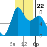 Tide chart for Patos Island, Washington on 2022/01/22