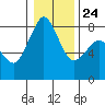 Tide chart for Patos Island, Washington on 2022/01/24