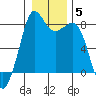 Tide chart for Patos Island, Washington on 2022/01/5