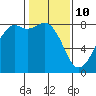 Tide chart for Patos Island, Washington on 2022/02/10