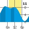 Tide chart for Patos Island, Washington on 2022/02/11