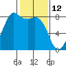 Tide chart for Patos Island, Washington on 2022/02/12