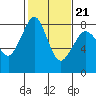 Tide chart for Patos Island, Washington on 2022/02/21