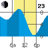 Tide chart for Patos Island, Washington on 2022/02/23